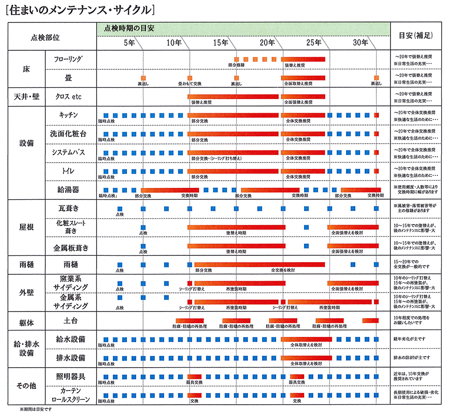 家をより良く保つためのメンテナンスサイクル