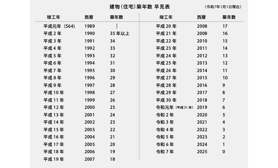 建物(住宅)築年数早見表