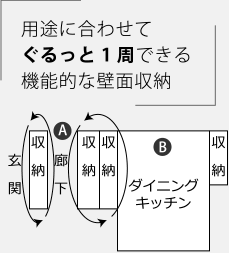 用途に合わせてぐるっと1周できる機能的な壁面収納